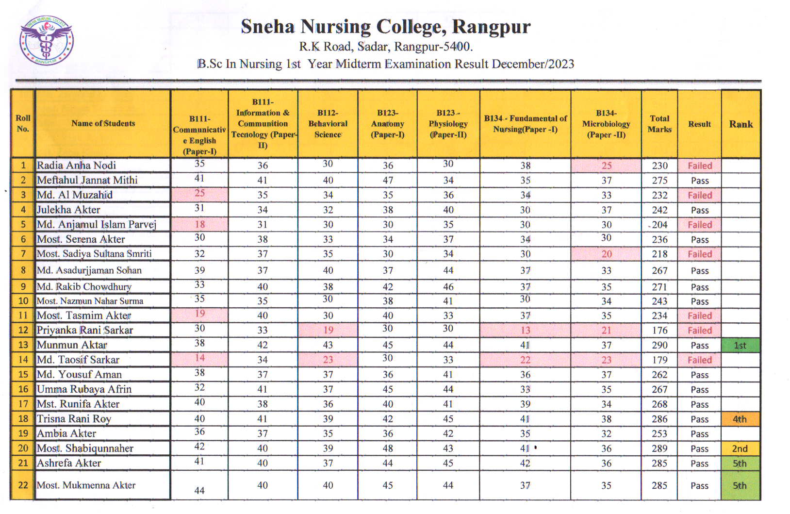 Notice for Mid Term Exam Result of Dec-2023