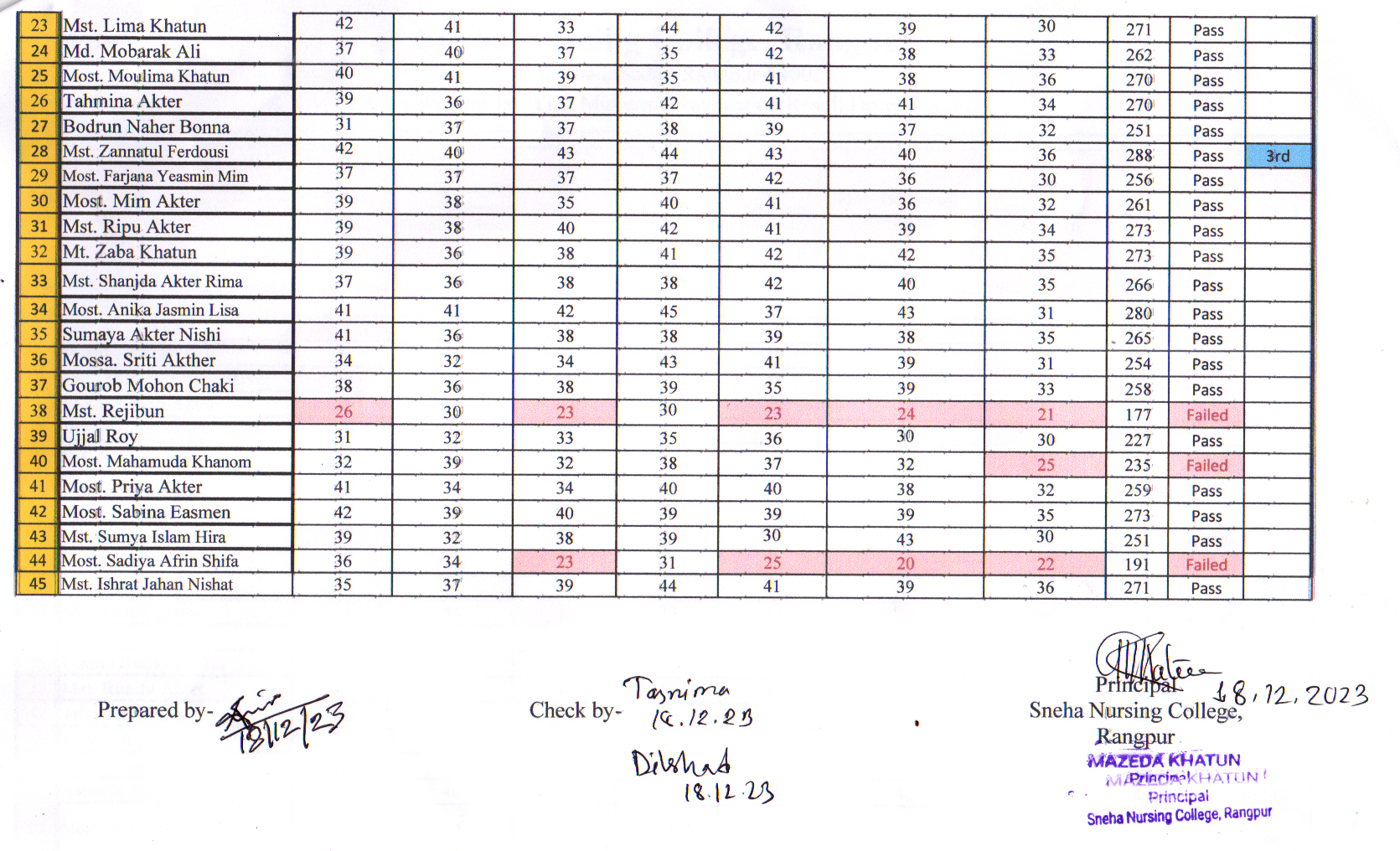 Notice for Mid Term Exam Result of Dec-2023